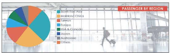 KLIA Passenger by region